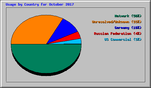 Usage by Country for October 2017