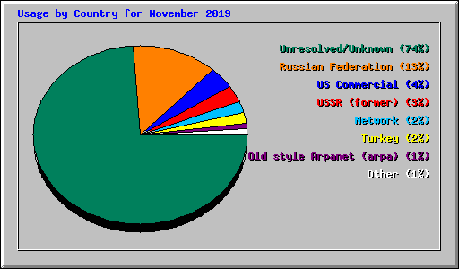 Usage by Country for November 2019