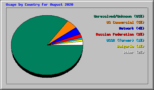 Usage by Country for August 2020