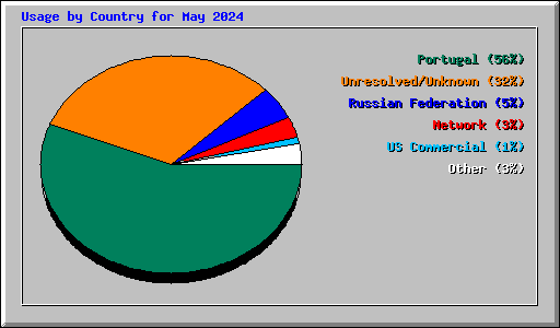 Usage by Country for May 2024