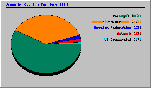 Usage by Country for June 2024