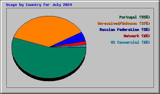 Usage by Country for July 2024