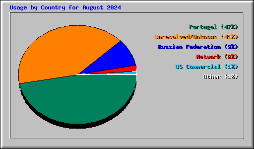 Usage by Country for August 2024