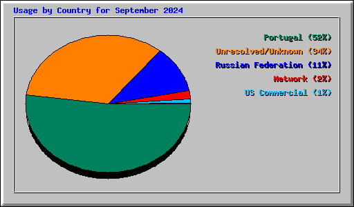 Usage by Country for September 2024