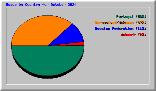 Usage by Country for October 2024