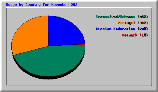 Usage by Country for November 2024