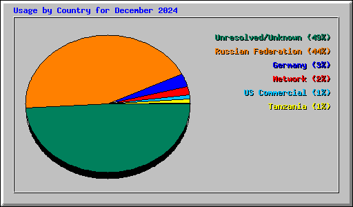 Usage by Country for December 2024