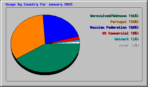 Usage by Country for January 2025