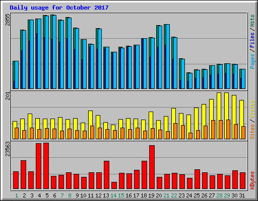 Daily usage for October 2017