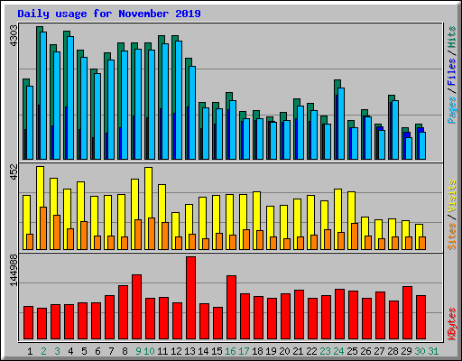 Daily usage for November 2019