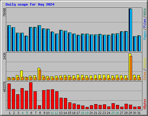 Daily usage for May 2024