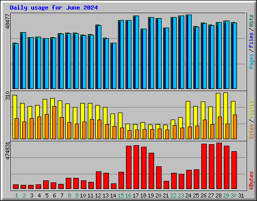 Daily usage for June 2024