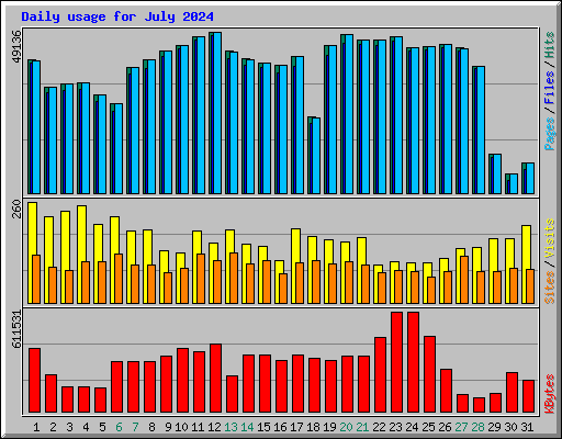 Daily usage for July 2024