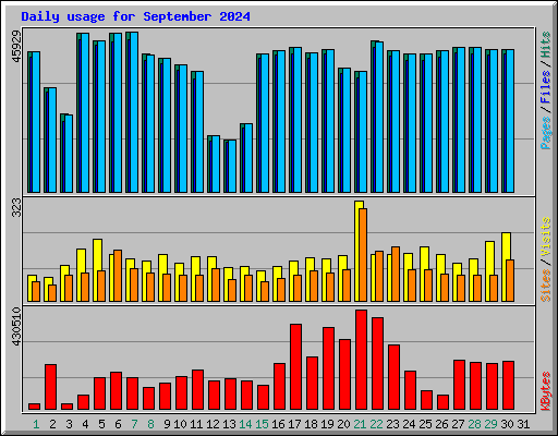 Daily usage for September 2024