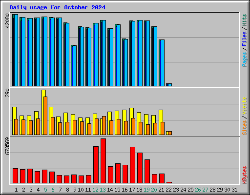 Daily usage for October 2024