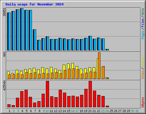 Daily usage for November 2024