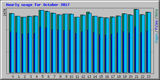 Hourly usage for October 2017