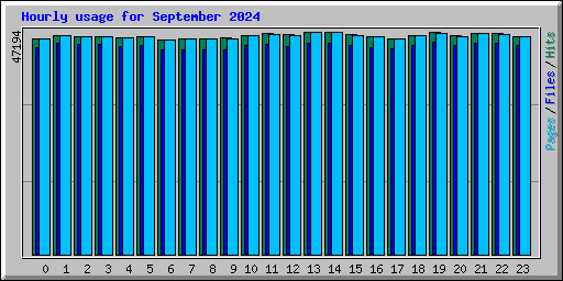 Hourly usage for September 2024