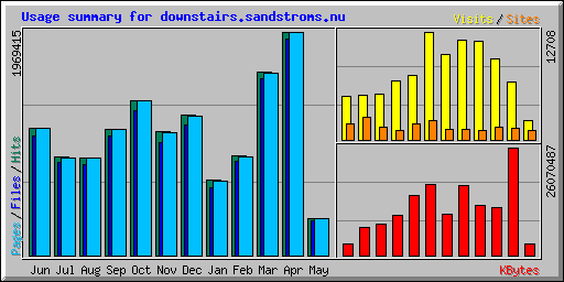 Usage summary for downstairs.sandstroms.nu